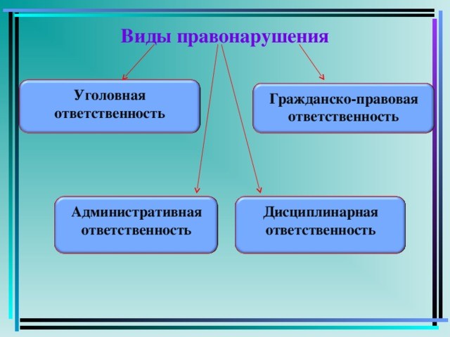 Виды правонарушения Уголовная ответственность Гражданско-правовая ответственность Гражданско-правовая Административная ответственность Дисциплинарная ответственность